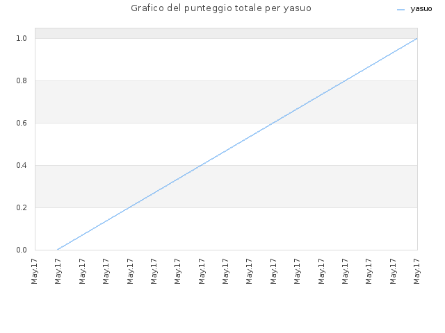 Grafico del punteggio totale per yasuo