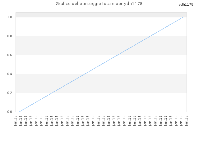 Grafico del punteggio totale per ydh1178