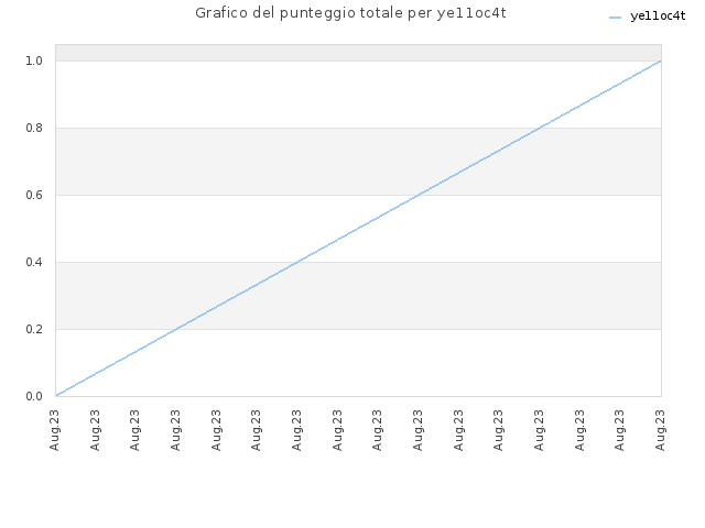 Grafico del punteggio totale per ye11oc4t