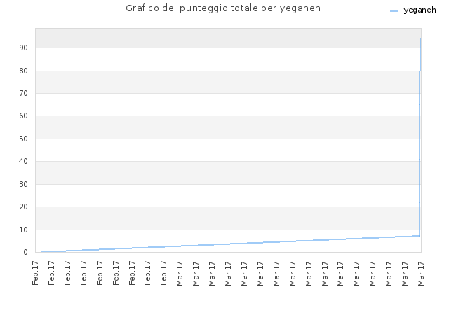 Grafico del punteggio totale per yeganeh