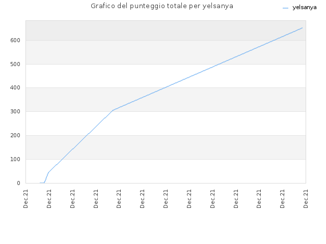 Grafico del punteggio totale per yelsanya