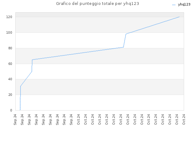Grafico del punteggio totale per yhq123