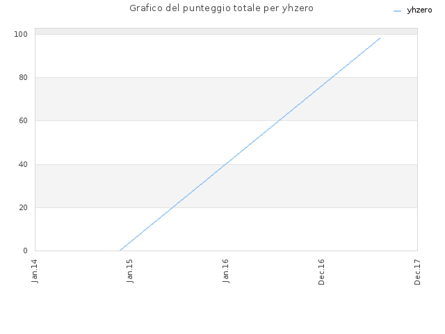 Grafico del punteggio totale per yhzero