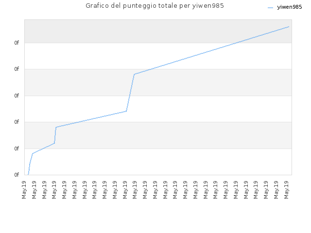 Grafico del punteggio totale per yiwen985