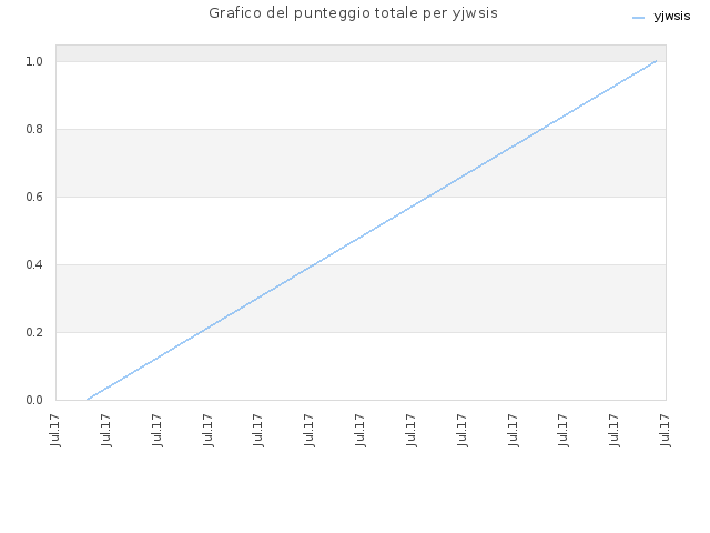 Grafico del punteggio totale per yjwsis