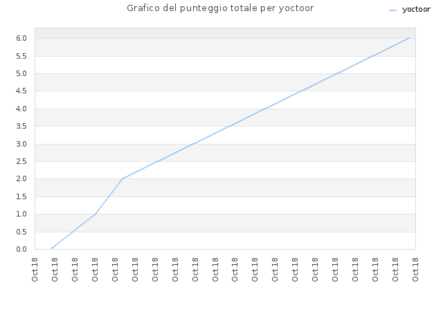 Grafico del punteggio totale per yoctoor