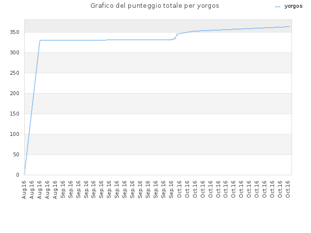 Grafico del punteggio totale per yorgos
