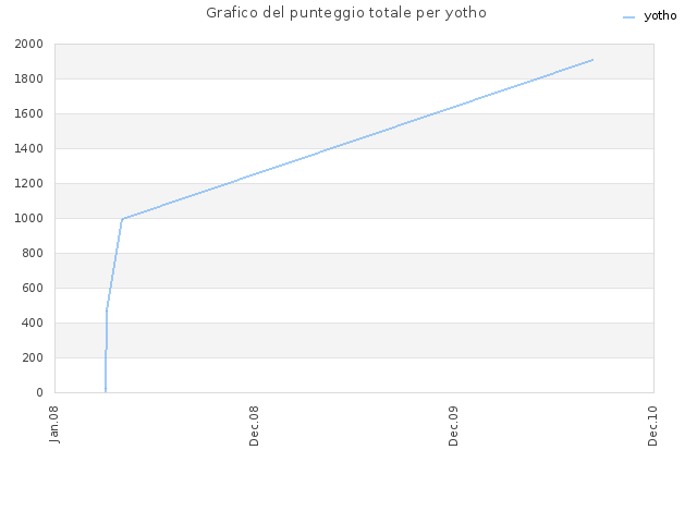 Grafico del punteggio totale per yotho