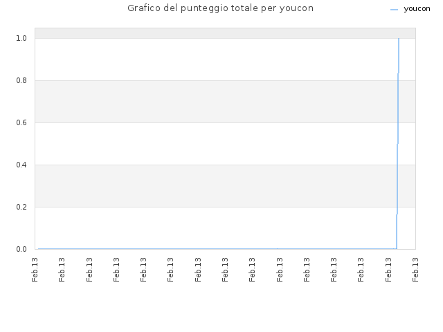 Grafico del punteggio totale per youcon