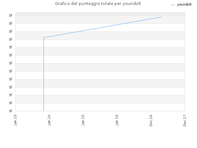 Grafico del punteggio totale per youndolt