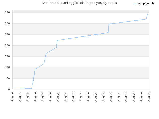 Grafico del punteggio totale per youpiyoupla