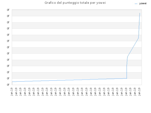 Grafico del punteggio totale per yowei