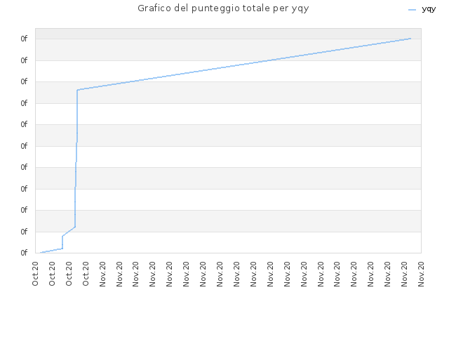 Grafico del punteggio totale per yqy