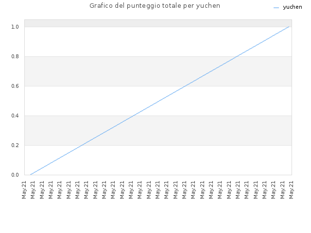 Grafico del punteggio totale per yuchen
