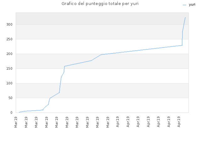 Grafico del punteggio totale per yuri