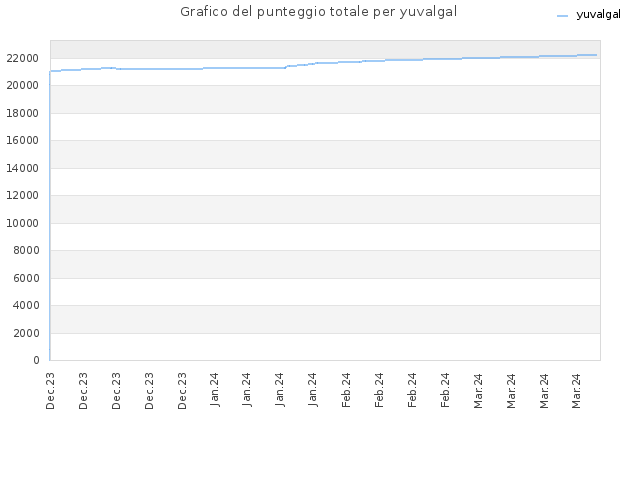 Grafico del punteggio totale per yuvalgal