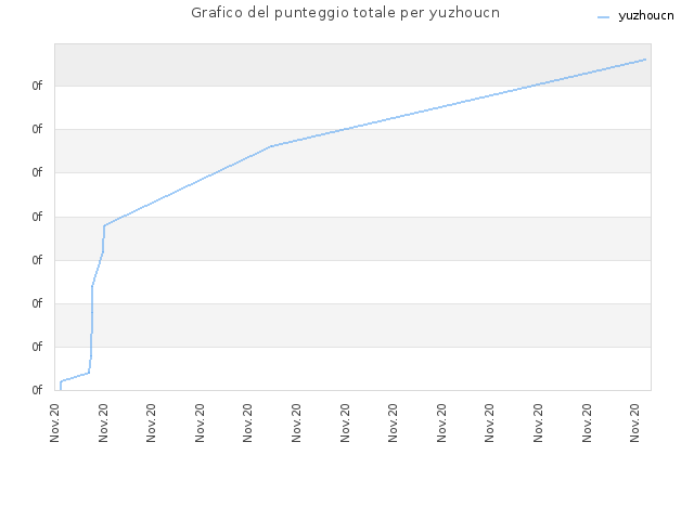 Grafico del punteggio totale per yuzhoucn