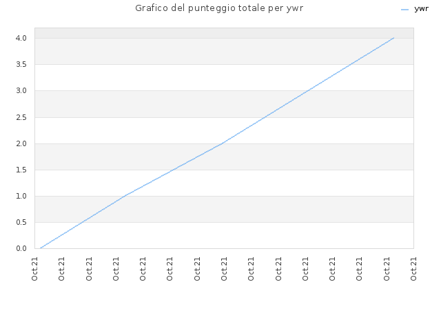 Grafico del punteggio totale per ywr