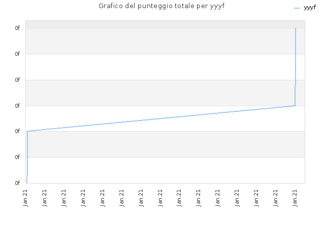 Grafico del punteggio totale per yyyf