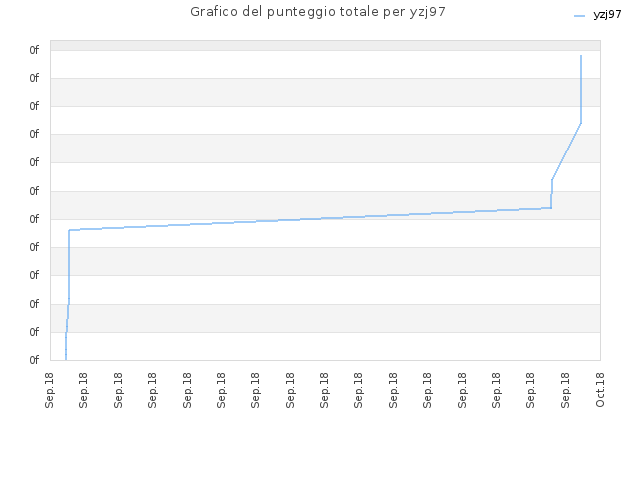 Grafico del punteggio totale per yzj97