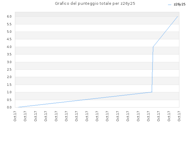 Grafico del punteggio totale per z26y25