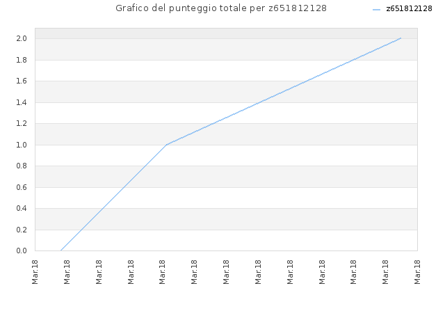 Grafico del punteggio totale per z651812128