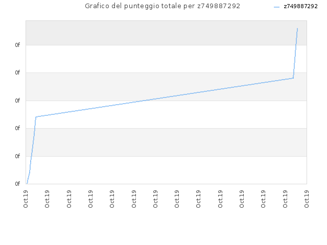 Grafico del punteggio totale per z749887292