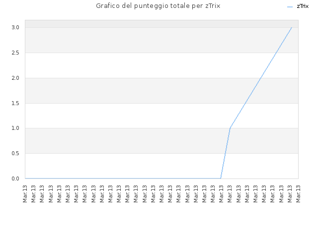 Grafico del punteggio totale per zTrix