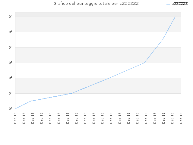Grafico del punteggio totale per zZZZZZZ