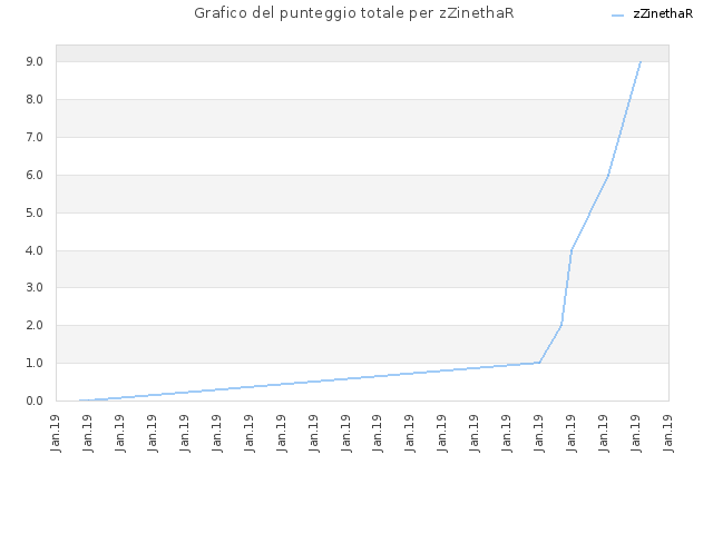 Grafico del punteggio totale per zZinethaR