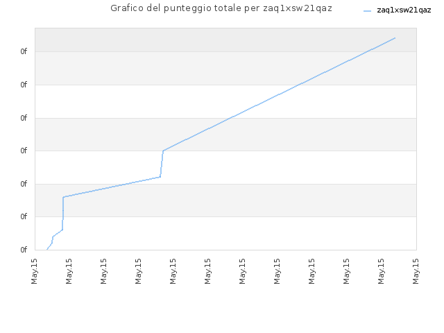 Grafico del punteggio totale per zaq1xsw21qaz