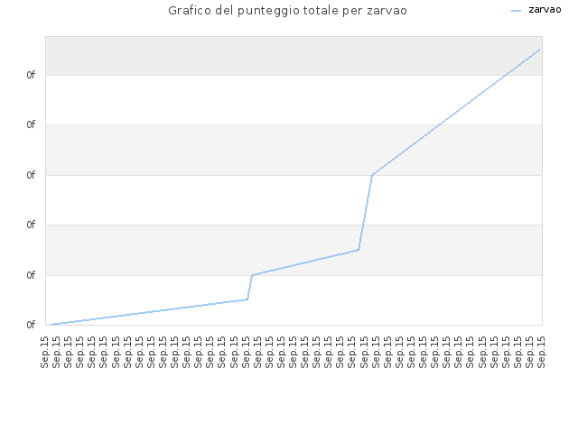 Grafico del punteggio totale per zarvao