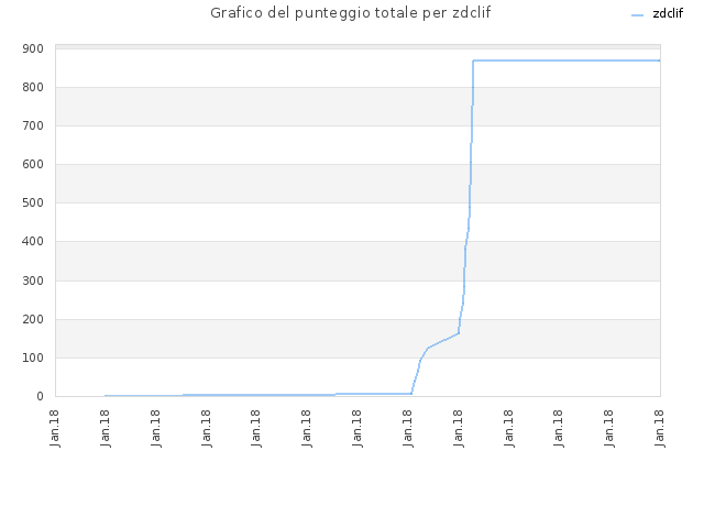 Grafico del punteggio totale per zdclif