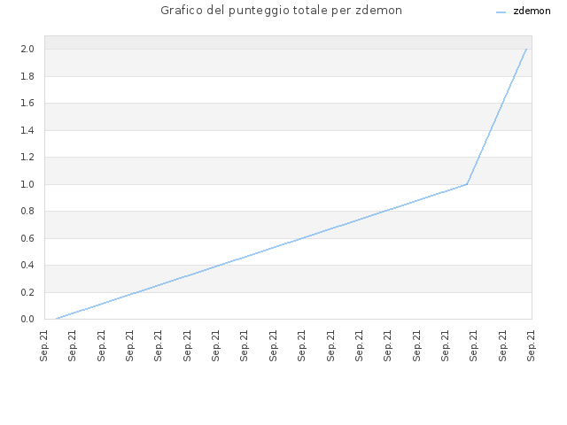 Grafico del punteggio totale per zdemon