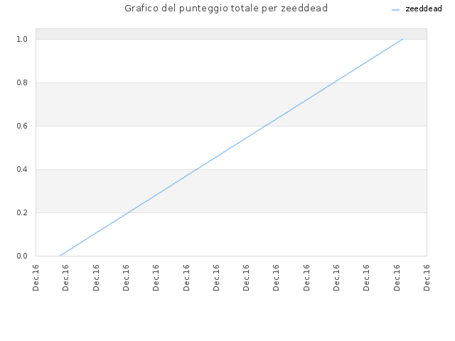 Grafico del punteggio totale per zeeddead