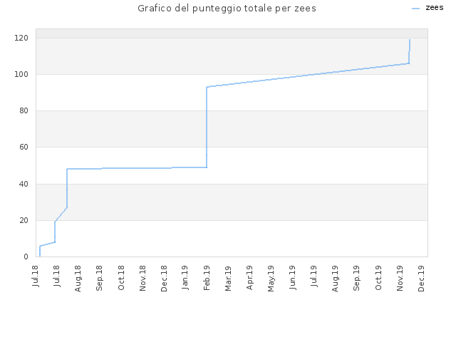 Grafico del punteggio totale per zees