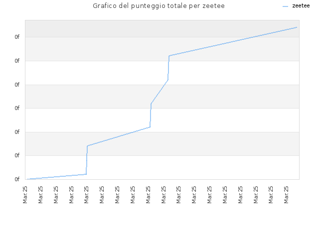 Grafico del punteggio totale per zeetee