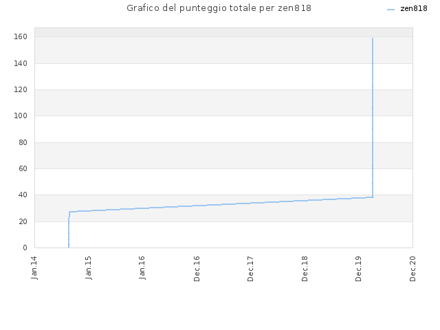Grafico del punteggio totale per zen818