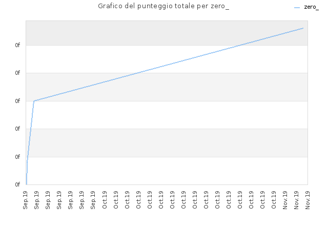 Grafico del punteggio totale per zero_