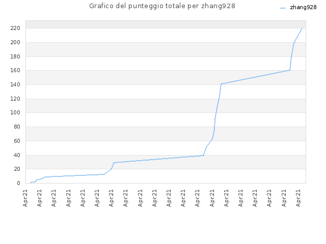 Grafico del punteggio totale per zhang928
