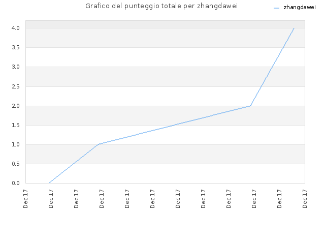 Grafico del punteggio totale per zhangdawei