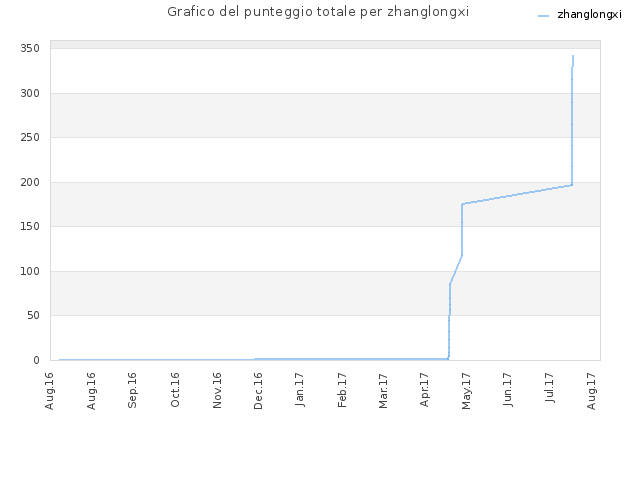 Grafico del punteggio totale per zhanglongxi