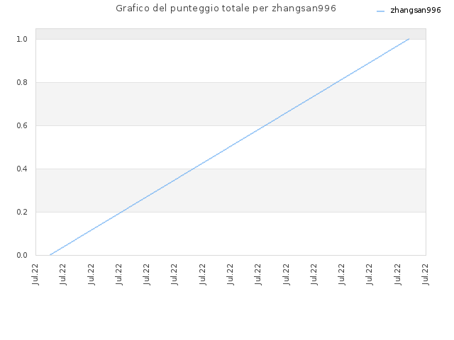 Grafico del punteggio totale per zhangsan996