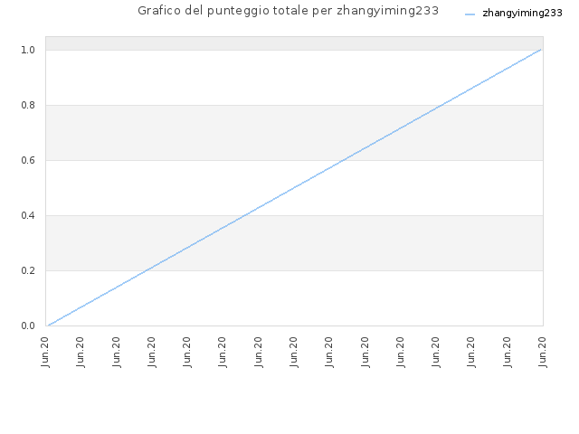 Grafico del punteggio totale per zhangyiming233