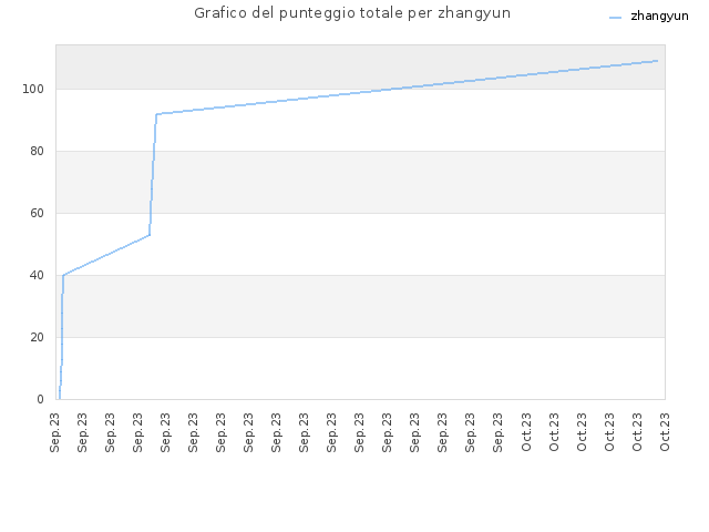 Grafico del punteggio totale per zhangyun