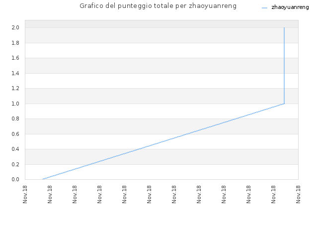 Grafico del punteggio totale per zhaoyuanreng