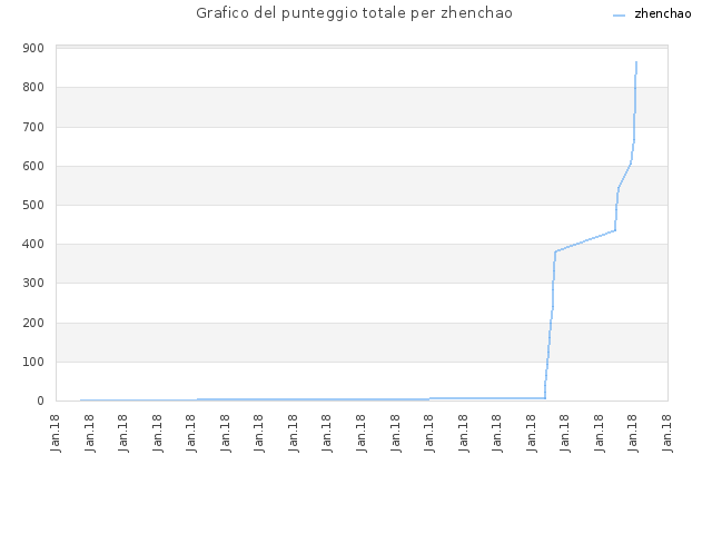 Grafico del punteggio totale per zhenchao