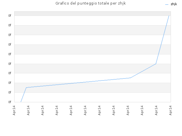 Grafico del punteggio totale per zhjk