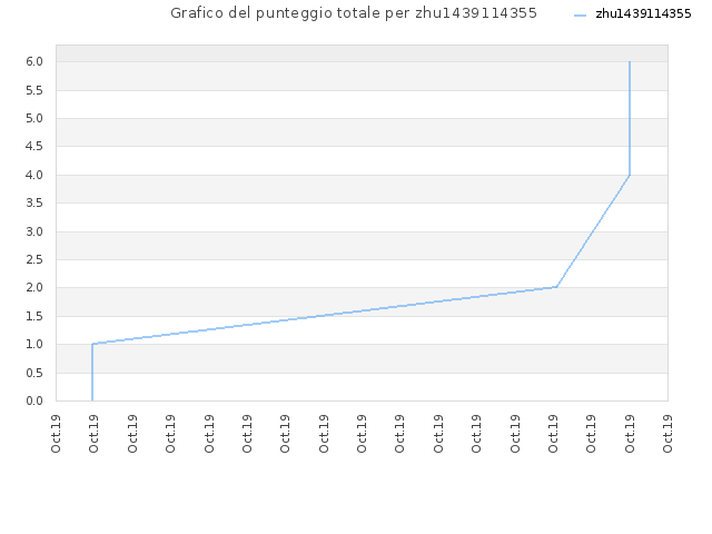Grafico del punteggio totale per zhu1439114355