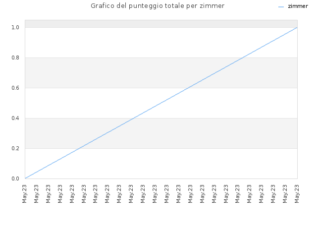 Grafico del punteggio totale per zimmer